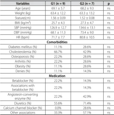 Table 1. Cardiovascular and anthropometric clinical characteristics, comorbidities and  medication therapy of group 1 (G1) nd group 2 (G2) pre-resisted training.