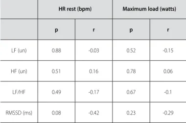 Table 2.  Statistical data of the analysis of correlation between the time and spectrum  indices, heart rate and maximum load reached in the ergometric test