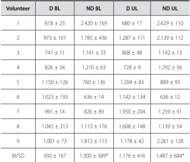 Table 2. Values expressed in RMS ( µν ) of the electric activity of the deltoid muscle  (medial portion) during unilateral and bilateral contractions performed with 90% of  MVL