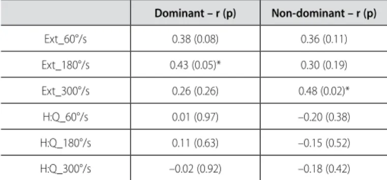 Table 2.  Correlation values between triple hop distance and extensor PT and H:Q  ratio in the 60, 180 and 300°/s velocities.