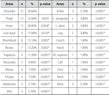 Table 1. Distribution of the body parts of the 53 athletes who presented pain  complaint, with p values concerning the shoulder region which was the most reported