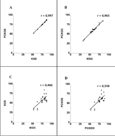Figure 1. Illustration of the correlation between the first and second application of the  KOS (A) and IKDC (B) scales