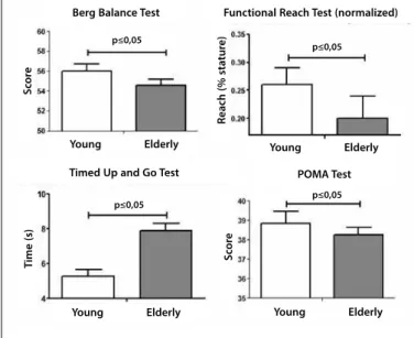 Figure 1. Comparison of the BBS, normalized FR test: (reach/100)/stature), TUGT and  POMA between young and elderly subjects.