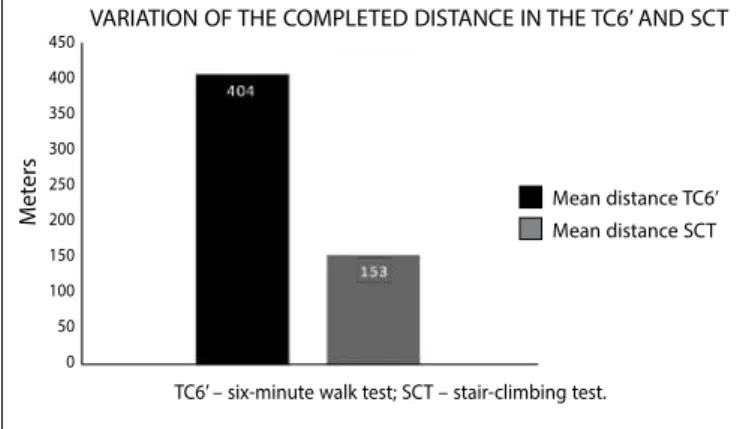Figure 2. Variation of the completed distance in the TC6’ and SCT.