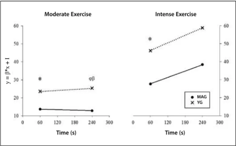 Figure 2. Graphic representation of the HR mean values of the MAG (•) and YG (X),  in the moderate and intense exercise intensities