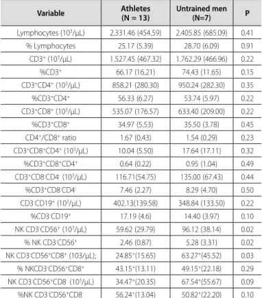Table 2. Total peripheral blood lymphocyte and subpopulations cell counts  and percentage in elite kayakers and untrained men