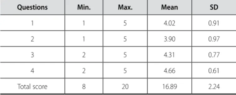 Table 2.  Descriptive results of each question and general of the Simplified Nutritional  Appetite Questionnaire (SNAQ).