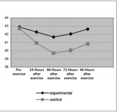 Figure 5. Alterations in perceived muscle pain (cm) before (pre-exercise) and 24, 48,  72 and 96 hours post-exercise for the experimental and control subgroups.