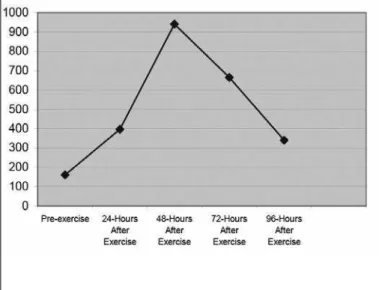 Figure 6. Alterations in the perceived muscle pain rate (IU/L) before (pre-exercise)  and 24, 48, 72 and 96 hours post-exercise.