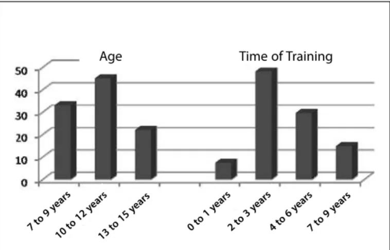 Figure 1. Number of athletes according to age and time of training.