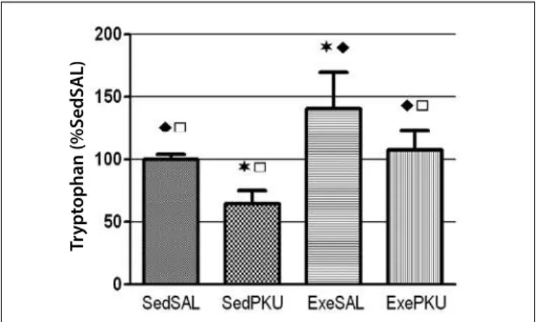 Figura 1. Relative tryptophan concentration in the brain (%SedSAL). Results expressed  in mean ± standard deviation