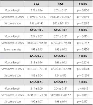 Table 1. Result of muscular length, sarcomere in series quantity and sarcomere size  variables, according to the evaluated group, comparing the right soleus muscle (RSM)  and the left soleus muscle (LSM).