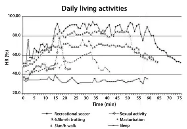 Figure 1. Behavior of the heart rate in different activities. 