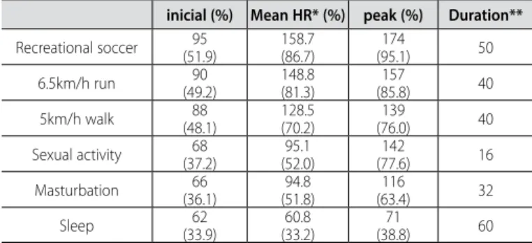 Table 1. Behavior of the heart rate in different activities.