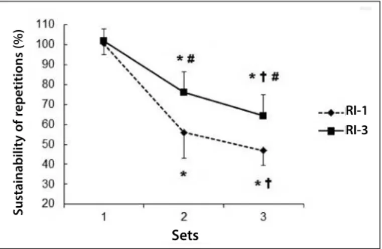 Table 1. Responses of the number of repetitions (NR), total time of repetitions per- per-formance (TTRP), mean time per repetition (TTRP/NR) and the total of each variable  for the recovery intervals of one (RI-1) and three minutes (RI-3), in untrained eld