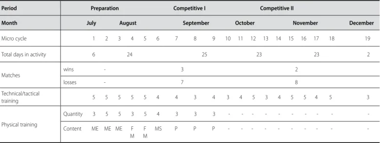 Table 1.  Periodization during the sports season  (physical training: ME = muscular endurance; MS = maximal strength; P = power).