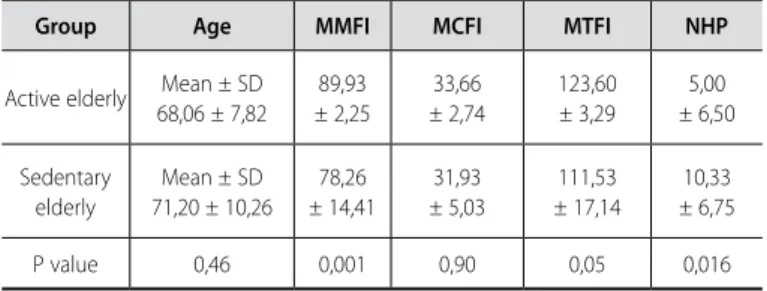 Table 1. Means and standard deviations of the variables of the study in comparison  with the group of active elderly and the group of sedentary elderly subjects