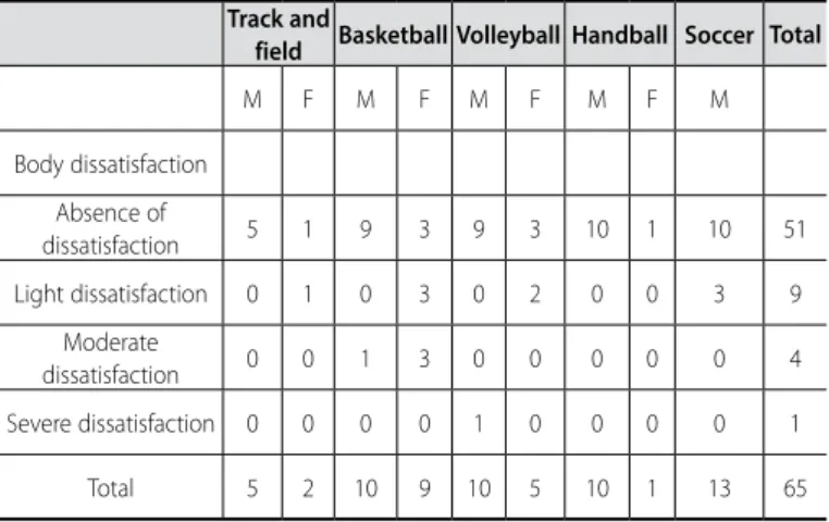 Table 4 presents the LPCE variance explained by body dis- dis-satisfaction. The dissatisfaction influenced 12% in the LPCE  modulation (p < 0.05).