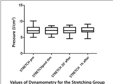 Figure 2. Chart representative of the values obtained in the handgrip dynamometry  in l/cm2, in the different moments of evaluation (previous– STRETCHpre; 