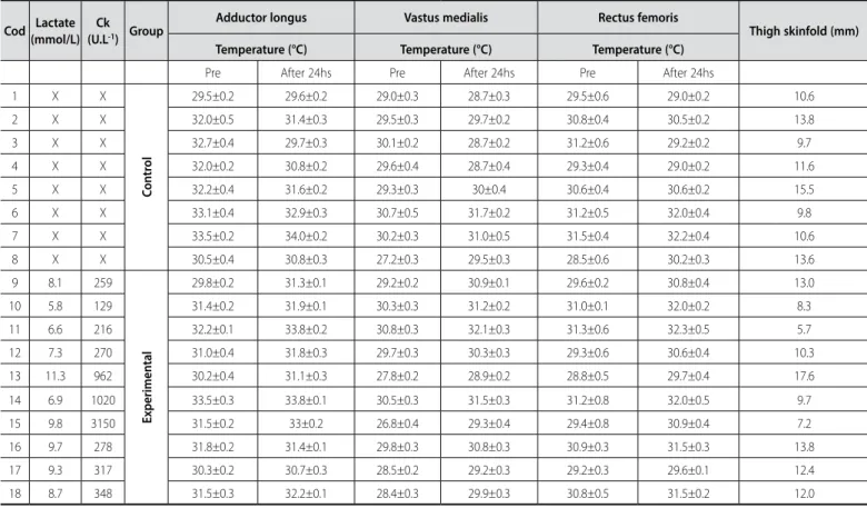 Table 2 presents the values of the correlation between mean  temperature measured by the thermograph in the regions  cor-responding to the adductor longus, vastus medialis and rectus  femoris muscles with the thigh skinfold values of the entire  sam-ple st