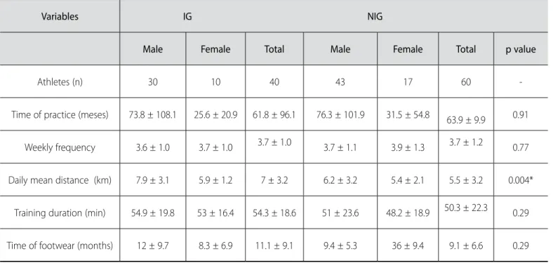 Table 3 presents the habitual time and the recent training  variations. In the IG, the majority of the athletes (45%) trains in  the morning shift, while in the NIG they train in the evening shift  (61.6%)