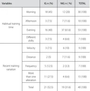 Table 3. Habitual time and recent training variations. 