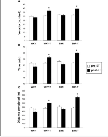 Figure 1. Exercise tolerance test. Velocity (A), time (B) and distance run (C) pre and  post ET