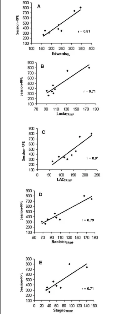 Figure 1. Relationship of the load quantification methods: (A) RPE of the session and  Edwards TL , (B) RPE of the session and Lucia TRIMP , (C) RPE of the session and Lac TRIMP ,  (D) RPE of the session and Banister TRIMP , (E) RPE of the session and Stag