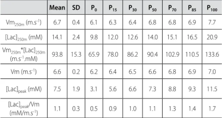 Table 5. Mean, standard deviation (SD) values and percentile distribution of the lactic  and alactic anaerobic performance parameters of 82 professional soccer players