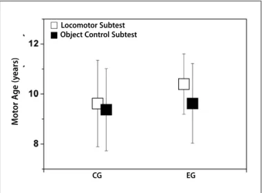 Figure 2. Mean (± standard deviation) of the equivalent motor age concerning  the locomotor and object control subtests of the TGMD-2 of the control group  (CG) and experimental group (EG).