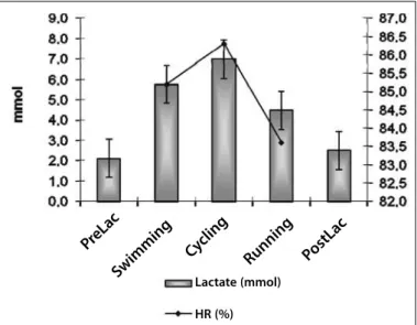 Table 2. Blood lactate concentration during the event. Values expressed in mean  (standard error).