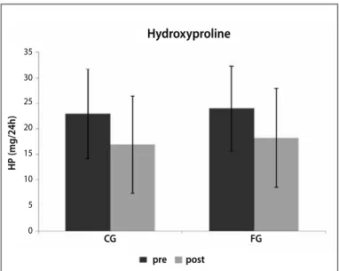 Figure 3 presents the results of the pre and post absolute  values for the hydroxyproline levels in the urine
