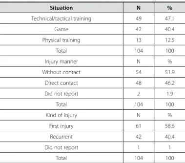 Table 2 demonstrates the situations in which the injuries oc- oc-curred, their manner and type