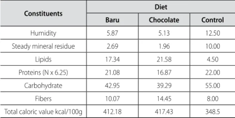 Table 2 evidences that the energetic intake of the animals  in the trained group was similar in the three diet models