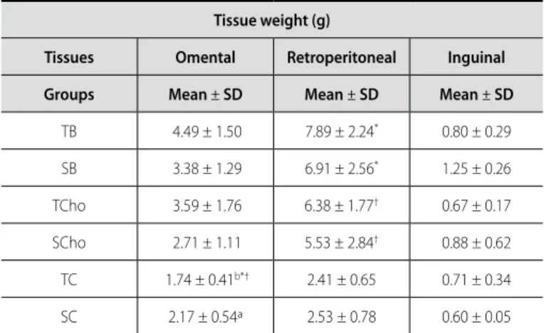 Table 3. Weight of the (g) omental, retroperitoneal and inguinal tissues of the  sedentary (S) and trained (T) animals fed with baru (B), chocolate (CHO) and  control diets (C).