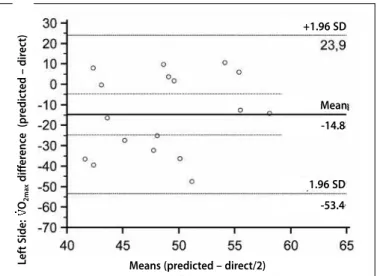 Table 3 presents the results of the concurrent validity of the  prediction method (Polar Fitness Test ® ) in comparison to the direct  method to estimate the  O 2max 