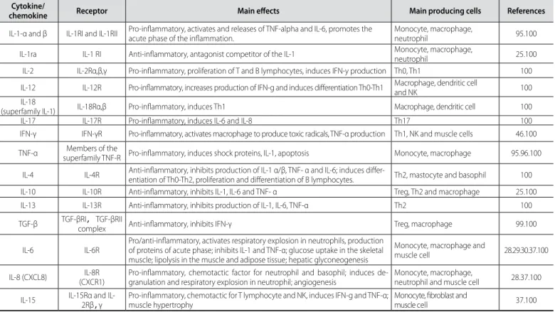 Table 1. Main cytokines involved in the inlammatory process.