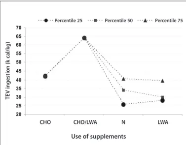 Figure 1. Median and interquartile amplitude for the TEV ingestion according to  the use of supplements.