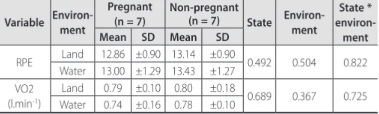 Table 1. Sample characterization – mean, standard deviation (SD) and p value for  the variables