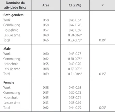 Table 1. Mean, standard deviation, minimum, maximum and percentage values of  the variables assessed in the study