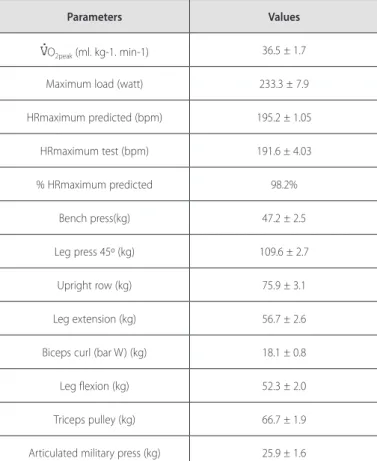 Table 1 presents the values of the 1RM and  O 2peak  tests of the  sample. Table 2 illustrates the SBP, DBP, MBP and HR behavior between  the sessions during the time