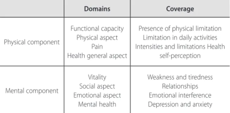 Table 1. SF36 domains and its respective coverage.