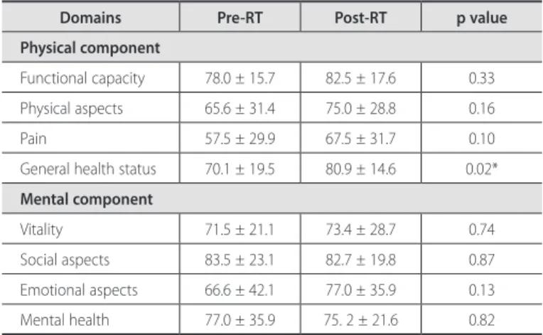 Table 2. General characteristics of the studied population.