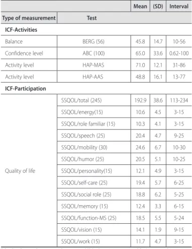 Table 3. Results of the clinical tests, inactive subjects and moderately active subjects.