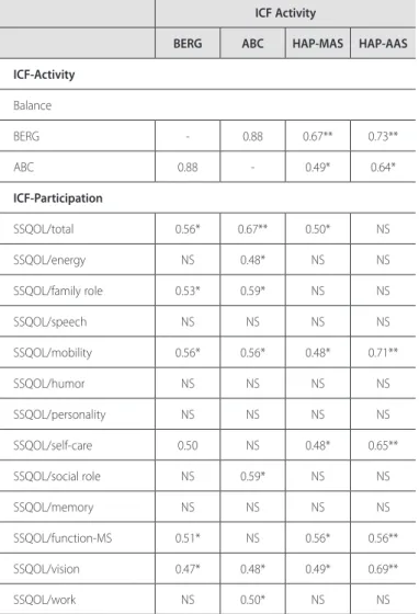 Table 4. Correlations between level of physical activity, balance and QOL.