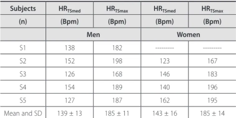 Table 2. Individual responses of heart rate during the TS (n = 9).