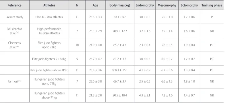 Table 3. Somatotipological comparison between fighters of different studies. (Values presented in mean ± standard deviation).