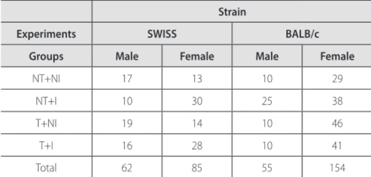 Table 1. Total number of animals used in the experiments with mice from the Swiss  and BALB/c strains (male and female), submitted or not to eight weeks of chronic  moderate aerobic physical exercise pre-infection and infected or not with the  Ystock  of T