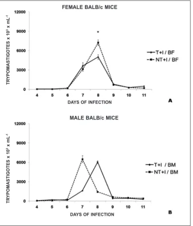 Figure 3. Parasite peak (mean ± standard deviation) observed in Swiss and BALB/c  mice (male and female), submitted or not to eight weeks of pre-infection  chro-nic aerobic physical exercise and infected with Y stock of the T
