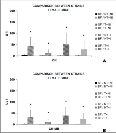 Figure 8. CK and CK-MB serum activity (mean ± standard deviation) observed in  Swiss and BALB/c mice submitted or not to eight weeks of pre-infection chronic  moderate aerobic physical exercise, and infected or not with Y stock of the T
